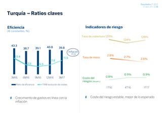 Resultados 1T 2017
27 abril 2017 / 28
129%
124%
128%
Turquía – Ratios claves
Coste del
riesgos (Acum.)
Coste del riesgo estable, mejor de lo esperado
Tasa de cobertura
Tasa de mora
0.8%
0.9% 0.9%
1T16 4T16 1T17
Indicadores de riesgo
2.8%
2.7%
2.6%
Crecimiento de gastos en línea con la
inflación
43.3
38.7 39.1 40.8 39.8
13.4
7.9 6.5
7.8
11.5
0.0
5.0
10.0
15.0
20.0
25.0
30.0
35.0
40.0
3M16 6M16 9M16 12M16 3M17
Ratio de eficiencia TAM evolución de costes
Eficiencia
(€ constantes, %)
Inflación
11,3
 