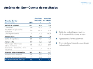 Resultados 1T 2017
27 abril 2017 / 29
América del Sur– Cuenta de resultados
Caída del atribuido por mayores
pérdidas por deterioro de activos
Ingresos recurrentes positivos
Crecimiento de los costes, por debajo
de la inflación
Variación Variación
América del Sur 1T17/1T16 1T17/4T16
(M€ constantes) 1T17 % %
Margen de intereses 807 8,3 3,4
Comisiones 176 20,5 3,5
Resultados de operaciones
financieras
115 -15,3 25,3
Otros ingresos netos 5 21,8 -89,3
Margen bruto 1.104 7,0 1,0
Gastos de explotación -531 11,0 6,4
Margen neto 573 3,5 -3,5
Pérdidas por deterioro de
activos financieros
-186 30,8 24,1
Dotaciones a provisiones y otros
resultados
-18 1,3 -66,2
Beneficio antes de impuestos 369 -6,2 -5,7
Impuesto sobre beneficios -110 -8,1 -4,2
Resultado atribuido a la minoría -75 4,0 -7,7
Resultado atribuido al Grupo 185 -8,7 -5,7
 