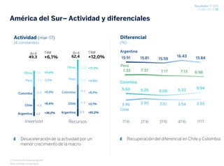 Resultados 1T 2017
27 abril 2017 / 30
15.91 15.81 15.59
16.43 15.84
3.46 3.90 3.61 3.54 3.69
5.60 5.29 5.00 5.33
5.94
1T16 2T16 3T16 4T16 1T17
7.33 7.37 7.17 7.13 6.98
8.9
11.4
14.9
15.0
12.3
Recursos
América del Sur– Actividad y diferenciales
(1) Inversión no dudosá en gestión
Nota: actividad excluye repos
Desaceleración de la actividad por un
menor crecimiento de la macro
4.8
14.8
12.6
13.8
3.4
Inversión
Bn €
49,3
Argentina
Chile
Colombia
Perú
Otros
1
TAM
+6,1%
+0,6%
-1,3%
+5,0%
+8,4%
+36,2%
Bn €
62,4
TAM
+12,0%
+11,2%
+4,8%
+8,5%
+2,1%
+61,2%Argentina
Chile
Colombia
Perú
Otros
Actividad (mar-17)
(€ constantes)
Recuperación del diferencial en Chile y Colombia
Diferencial
(%)
Argentina
Chile
Colombia
Perú
 