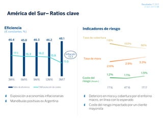 Resultados 1T 2017
27 abril 2017 / 31
118%
103%
96%
Tasa de mora
Tasa de cobertura
Indicadores de riesgo
1.2% 1.1%
1.5%
1T16 4T16 1T17
Coste del
riesgo (Acum.)
Deterioro en mora y cobertura por el entorno
macro, en línea con lo esperado
Coste del riesgo impactado por un cliente
mayorista
2.6%
2.9% 3.3%
América del Sur– Ratios clave
Eficiencia
(€ constantes, %)
Exposición a economías inflacionarias
Mandíbulas positivas ex Argentina
46.4 45.8 46.3 46.2
48.1
17.1 16.3 16.2
15.8
11.0
0.0
5.0
10.0
15.0
20.0
25.0
30.0
3M16 6M16 9M16 12M16 3M17
Ratio de eficiencia TAM evolución de costes
Inflación
13,3
 