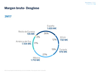 Resultados 1T 2017
27 abril 2017 / 34
26%
12%
15%
27%
17%
2%
3M17
Nota: incluye España actividad bancaria y non core real estate. Cifras excluyen Centro Corporativo
España
1.655 M€
EEUU
732 M€
Turquía
976 M€
México
1.710 M€
América del Sur
1.104 M€
Resto de Eurasia
135 M€
Margen bruto- Desglose
 