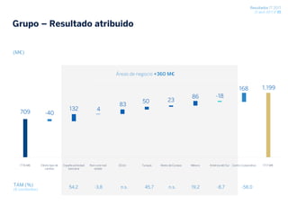 Resultados 1T 2017
27 abril 2017 / 35
Grupo – Resultado atribuido
(M€)
709 -40
132 4
83
50 23
86 -18
168 1,199
1T16 M€ Efecto tipo de
cambio
España actividad
bancaria
Non core real
estate
EEUU Turquía Resto de Eurasia México América del Sur Centro Corporativo 1T17 M€
TAM (%)
(€ constantes)
54,2 -3,8 n.s. 45,7 n.s. 19,2 -8,7 -58,0
Áreas de negocio +360 M€
 