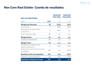 Resultados 1T 2017
27 abril 2017 / 36
Non Core Real Estate- Cuenta de resultados
Variación Variación
Non core Real Estate
1T17/1T16 1T17/4T16
(M€) 1T17 % %
Margen de intereses 10 -63,5 -41,6
Comisiones 2 86,8 84,3
Resultados de operaciones
financieras
0 -99,4 n.s.
Otros ingresos netos -32 n.s. n.s.
Margen bruto -21 n.s. n.s.
Gastos de explotación -30 -5,1 -7,7
Margen neto -51 n.s. n.s.
Pérdidas por deterioro de
activos financieros
-4 -91,5 -67,8
Dotaciones a provisiones y otros
resultados
-86 6,1 -69,0
Beneficio antes de impuestos -141 -4,4 -52,8
Impuesto sobre beneficios 33 -5,0 70,0
Resultado atribuido al Grupo -109 -3,8 -61,1
 