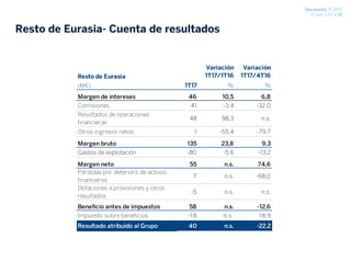 Resultados 1T 2017
27 abril 2017 / 37
Resto de Eurasia- Cuenta de resultados
Variación Variación
Resto de Eurasia 1T17/1T16 1T17/4T16
(M€) 1T17 % %
Margen de intereses 46 10,5 6,8
Comisiones 41 -3,4 -32,0
Resultados de operaciones
financieras
48 98,3 n.s.
Otros ingresos netos 1 -55,4 -79,7
Margen bruto 135 23,8 9,3
Gastos de explotación -80 -5,6 -13,2
Margen neto 55 n.s. 74,6
Pérdidas por deterioro de activos
financieros
7 n.s. -68,0
Dotaciones a provisiones y otros
resultados
-5 n.s. n.s.
Beneficio antes de impuestos 58 n.s. -12,6
Impuesto sobre beneficios -18 n.s. 18,9
Resultado atribuido al Grupo 40 n.s. -22,2
 