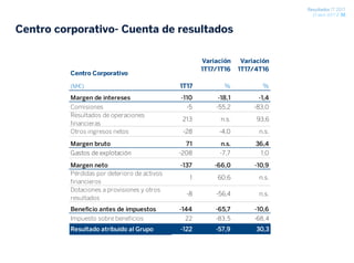 Resultados 1T 2017
27 abril 2017 / 38
Centro corporativo- Cuenta de resultados
Variación Variación
Centro Corporativo
1T17/1T16 1T17/4T16
(M€) 1T17 % %
Margen de intereses -110 -18,1 -1,4
Comisiones -5 -55,2 -83,0
Resultados de operaciones
financieras
213 n.s. 93,6
Otros ingresos netos -28 -4,0 n.s.
Margen bruto 71 n.s. 36,4
Gastos de explotación -208 -7,7 1,0
Margen neto -137 -66,0 -10,9
Pérdidas por deterioro de activos
financieros
1 60,6 n.s.
Dotaciones a provisiones y otros
resultados
-8 -56,4 n.s.
Beneficio antes de impuestos -144 -65,7 -10,6
Impuesto sobre beneficios 22 -83,5 -68,4
Resultado atribuido al Grupo -122 -57,9 30,3
 