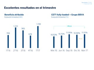 Resultados 1T 2017
27 abril 2017 / 3
Excelentes resultados en el trimestre
709
1,123
965
678
1,199
1T16 2T16 3T16 4T16 1T17
Beneficio atribuido
Evolución trimestral (M€)
CET1 fully-loaded – Grupo BBVA
Evolución trimestral (%)
10.53% 10.72%
11.00% 10.90% 11.01%
Mar.16 Jun.16 Sep.16 Dic.16 Mar.17
+11 p.b.
+48p.b.
 