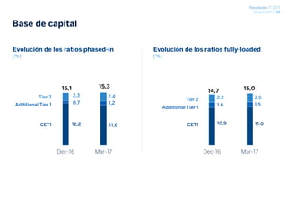 Resultados 1T 2017
27 abril 2017 / 39
Evolución de los ratios phased-in
(%)
12,2 11,6
0.7 1,2
2,3 2,4
Dec-16 Mar-17
CET1
Tier 2
Additional Tier 1
15,1 15,3
10.9 11.0
1.6 1.5
2.2 2.5
Dec-16 Mar-17
Evolución de los ratios fully-loaded
(%)
14,7 15,0
Base de capital
CET1
Tier 2
Additional Tier 1
 