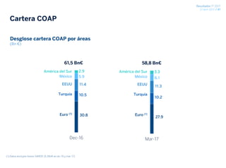 Resultados 1T 2017
27 abril 2017 / 41
30.8
10.5
11.4
5.9
2.9
Dec-16
61,5 Bn€
Cartera COAP
Desglose cartera COAP por áreas
(Bn €)
Euro (1)
EEUU
Turquía
México
América del Sur
27.9
10.2
11.3
6.1
3.3
Mar-17
58,8 Bn€
Euro (1)
EEUU
Turquía
México
América del Sur
(1) Datos excluyen bonos SAREB (5.2Bn€ en dic-16 y mar-17)
 