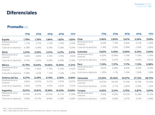 Resultados 1T 2017
27 abril 2017 / 42
Diferenciales
Promedio (€)
Note 1: EEUU ex Actividad Bancaria NY
Note 2: Diferenciales de cliente, diferencia entre rendimiento de la inversión y coste de los depósitos
1T16 2T16 3T16 4T16 1T17
España 1,79% 1,76% 1,84% 1,82% 1,83%
Rendimiento de la
inversión
2,17% 2,12% 2,13% 2,10% 2,03%
Coste de los depósitos -0,38% -0,36% -0,29% -0,28% -0,20%
EEUU 3,23% 3,26% 3,31% 3,37% 3,57%
Rendimiento de la
inversión
3,64% 3,66% 3,70% 3,75% 3,92%
Coste de los depósitos -0,41% -0,40% -0,39% -0,38% -0,36%
México 10,79% 10,64% 10,66% 10,94% 11,31%
Rendimiento de la
inversión
11,78% 11,66% 11,79% 12,16% 12,62%
Coste de los depósitos -0,98% -1,02% -1,13% -1,22% -1,31%
América del Sur 6,27% 6,29% 6,15% 6,35% 6,56%
Rendimiento de la
inversión
9,83% 10,30% 10,11% 9,97% 10,07%
Coste de los depósitos -3,56% -4,01% -3,97% -3,62% -3,51%
Argentina 15,91% 15,81% 15,59% 16,43% 15,84%
Rendimiento de la
inversión
25,49% 26,54% 24,54% 22,71% 21,29%
Coste de los depósitos -9,58% -10,73% -8,96% -6,28% -5,46%
1T16 2T16 3T16 4T16 1T17
Chile 3,46% 3,90% 3,61% 3,54% 3,69%
Rendimiento de la
inversión
6,64% 7,19% 6,60% 6,37% 6,36%
Coste de los depósitos -3,18% -3,28% -2,98% -2,83% -2,66%
Colombia 5,60% 5,29% 5,00% 5,33% 5,94%
Rendimiento de la
inversión
10,50% 10,96% 11,16% 11,29% 11,76%
Coste de los depósitos -4,90% -5,67% -6,15% -5,96% -5,82%
Perú 7,33% 7,37% 7,17% 7,13% 6,98%
Rendimiento de la
inversión
8,42% 8,48% 8,50% 8,43% 8,34%
Coste de los depósitos -1,09% -1,11% -1,33% -1,30% -1,36%
Venezuela 23,20% 25,46% 24,57% 27,13% 28,72%
Rendimiento de la
inversión
26,53% 28,16% 27,42% 29,19% 30,28%
Coste de los depósitos -3,33% -2,71% -2,85% -2,06% -1,55%
Turquía 4,92% 5,51% 5,75% 5,87% 5,87%
Rendimiento de la
inversión
9,56% 9,90% 10,02% 10,28% 10,14%
Coste de los depósitos -4,65% -4,39% -4,27% -4,41% -4,28%
 