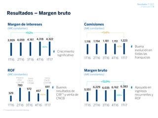 Resultados 1T 2017
27 abril 2017 / 6
Crecimiento
significativo
Resultados – Margen bruto
Margen de intereses
(M€ constantes)
Comisiones
(M€ constantes)
ROF
(M€ constantes)
Margen bruto
(M€ constantes)
3,959 4,059 4,161 4,318 4,322
1T16 2T16 3T16 4T16 1T17
1,118 1,154 1,181 1,151 1,223
1T16 2T16 3T16 4T16 1T17
+9,4%
+6,3%
Buenos
resultados de
CIB(*) y venta de
CNCB
Apoyado en
ingresos
recurrentes y
ROF
+0,1%
329
780
572
457
691
1T16 2T16 3T16 4T16 1T17
+51,1%
5,551
6,229 6,035 6,162 6,383
1T16 2T16 3T16 4T16 1T17
+3,6%
+15,0%
Impacto
VISA :
+225 M€
Venta
CNCB :
+75 M€
+9,2%
Buena
evolución en
todas las
franquicias
Venta
CNCB :
+204 M€
(*) Corporate and Investment Banking
 