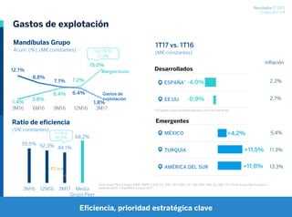 Resultados 1T 2017
27 abril 2017 / 7
ESPAÑA*
EE.UU.
MÉXICO
TURQUÍA
AMÉRICA DEL SUR
Gastos de explotación
1T17 vs. 1T16
(M€ constantes)
(*) España incluye actividad bancaria y non core real-estate.
Desarrollados
Emergentes
Mandíbulas Grupo
Acum. (%); (M€ constantes)
1.4%
3.8%
6.4%
7.2%
15.0%
12.1%
8.8%
7.1%
6.4%
1.8%
3M16 6M16 9M16 12M16 3M17
Margen bruto
Gastos de
explotación
Ratio de eficiencia
(M€ constantes)
55.5% 52.3% 49.1%
68.2%
3M16 12M16 3M17 Media
Grupo Peer
-317 p.b
2,3%
Inflación
2,7%
5,4%
11,3%
13,3%
Eficiencia, prioridad estratégica clave
Ex-CNCB:
11,3%
-4,0%
-0,9%
+4,2%
+11,5%
+11,0%
Ex-CNCB:
50,5%
Nota: Grupo Peer Europeo: BARC, BNPP, CASA, CS, CMZ, DB, HSBC, ISP, LBG, RBS, SAN, SG, UBS, UCI. Cifras Grupo Peer Europeo a
Diciembre2016. Cifras BBVA a marzo 2017.
 