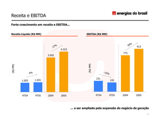 Receita e EBITDA
Forte crescimento em receita e EBITDA...


Receita Líquida (R$ MM)                                     EBITDA (R$ MM)



                                                                                                   %
                                     %                                                           18
                                   17                                                                  913
                                         4.323
                                                                                           775
                               3.692




                                                             (R$ MM)
(R$ MM)




                  4%                                                          -15%

                                                                       231
          1.003        1.041                                                         195




          4T04         4T05    2004      2005                          4T04      4T05      2004        2005




                                                 ... a ser ampliado pela expansão do negócio de geração
                                                                                                              13
 