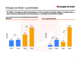 Energias do Brasil: Lucratividade
  Em 2005, a Energias do Brasil apresentou um lucro líquido de R$439 milhões. Considerando o
  lucro antes da participação dos minoritários, o resultado foi de R$442 milhões

Lucro Líquido antes da participação dos minoritários
(R$ MM)                                                Lucro Líquido (R$ MM)




                                    %   442                                                          439
                                 59




                                                                                                 %
                                                                                             311
                               279




                                                           (R$ MM)
 (R$ MM)




                  10%
                                                                                 %
                        156                                                 3 21     155
           142
                                                                                            107

                                                                     37


           4T04         4T05   2004     2005                         4T04            4T05   2004     2005




                                                                                                            15
 