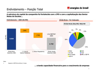 Endividamento – Posição Total
              A estrutura de capital da companhia foi fortalecida com o IPO e com a capitalização dos Senior
              Notes da Escelsa...

              Endividamento – 2005 (R$ MM)                                                                Dívida Bruta – Por Indexador

                                                                                                                Dívida Bruta (Dez/05): R$3,0 Bi



                                                                                                                                    3%
                                              (588)                                                                         3%           4%
                                                                                                                                                 13%
                                                                                                                       4%
                                                                                        1,9x EBITDA1
                                                                     (728)
    (R$ MM)




                                                                                            2005
                  3.026
                                                                                                                 30%


                                                                                           1.710
                                         Curto
                                         Prazo                                                                                                      43%
                                         32%
               Dívida Bruta                 (-) Caixa &       (-) Ativos Regulatórios    Dívida Líquida                Dolar                  Selic
              Dezembro 2005             Valores Mobiliários                             Dezembro 2005                  % CDI                  TJLP
                                                                                                                       Pre Fixada             INPC e IGP-M
                                                                                                                       IGP-M


Notas:
1               Baseado no EBITDA dos últimos 12 meses

                                                                  ... criando capacidade financeira para o crescimento da empresa
                                                                                                                                                          16
 
