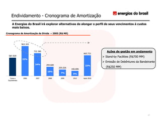 Endividamento - Cronograma de Amortização
      A Energias do Brasil irá explorar alternativas de alongar o perfil de seus vencimentos à custos
      mais baixos.

Cronograma de Amortização da Dívida – 2005 (R$ Mil)



                963.343


                          732.385                                              Ações de gestão em andamento
                                                                  663.721
  587.929
                                                                              Stand-by Facilities (R$700 MM)
                32%
                                                                              Emissão de Debêntures da Bandeirante
                           24%      294.600                        22%
                                              205.026                         (R$250 MM)
                                                        166.606
                                     10%
                                                7%       6%

   Caixa e       2006      2007      2008      2009      2010     Após 2010
 Equivalentes




                                                                                                               17
 