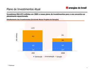 Plano de Investimentos Atual
Investimos R$1.072 milhões em 2005 e nosso plano de investimentos para o ano encontra-se
plenamente equacionado.
Detalhamento dos Investimentos (Excluindo Novos Projetos de Geração)




                               1.072
                (R$ milhões)




                                                                              651
                                 612

                                                                              182


                                 335                                          343


                                 125                                          126*

                                2005                                         2006E

                                       Distribuição   Universalização   Geração




 * Preliminar
                                                                                           18
 