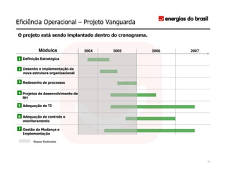 Eficiência Operacional – Projeto Vanguarda

O projeto está sendo implantado dentro do cronograma.


           Módulos                 2004   2005          2006   2007

1 Definição Estratégica
–


2 Desenho e implementação da
–
  nova estrutura organizacional

3 Redesenho de processos
–


4 Projetos de desenvolvimento de
–
  RH

5 Adequação de TI
–


6 Adequação de controle e
–
  monitoramento

7 Gestão da Mudança e
–
  Implementação

        Etapas Realizadas




                                                                      21
 