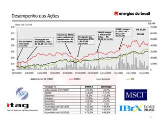 Desempenho das Ações
      Base 100: 12/7/05
                                                                                                                                              R$ MM
230                                                                                                                                              70.000
                                                                                                           ENBR3 integra           R$ 32,00
                                                                                                           o IBrX-100 –
210                                                                                     ENBR3 integra                                            60.000
                                                                                                           R$ 27,20                38.246
                                               Decisão da ANEEL                         o MSCI Brazil
                                                                                                           02/01/06)
                                               sobre reajuste da      Divulgação dos    Index – R$
190                       Divulgação dos       Bandeirante – R$       Resultados 3T05   26,50 30/11/05)                                          50.000
         IPO da ENBR3     Resultados 2T05 –    22,70 (18/10/05)       – R$ 22,00
         a R$ 18,00       R$ 21,85 (29/7/05)                          (26/10/05)
170      (13/7/05)                                                                                                                               40.000

150                                                                                                                                              30.000

130                                                                                                                                              20.000

110                                                                                                                                              10.000

90                                                                                                                                               0
12/7/2005      2/8/2005     23/8/2005    14/9/2005   5/10/2005 27/10/2005 21/11/2005 12/12/2005           3/1/2006     24/1/2006     15/2/2006

                           Volume R$ ENBR3                         ENBR3                   Ibovespa                        IEE


                                   Variação %                               ENBR3          Ibovespa
                                   Julho (desde 13/7/2005)                  +21,4%          +0,7%
                                   Agosto                                   +13,0%          +7,7%
                                   Setembro                                 +5,0%           +11,6%
                                   Outubro                                  -13,8%           -4,4%
                                   Novembro                                 +18,3%          +5,7%
                                   Dezembro                                  +3,4             +4,8
                                   Acumulado até 30/12/05                   +52,2%          +29,4%
                                   Janeiro 2006                             +22,3%          +14,7%
                                   Acumulado até 16/02/06                   +73,3%          +49,8%
                                                                                                                                                 22
 