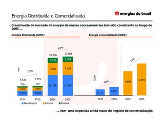 Energia Distribuída e Comercializada
Crescimento do mercado de energia de nossas concessionárias tem sido consistente ao longo de
2005 ...

Energia Distribuída (GWh)                                        Energia comercializada (GWh)




                                             3,0%
                                                    23.061
                                    22.396

                                     3.028          3.108                                                 %
                                                                                                       32
    GWh




                                     7.178          7.639
                  2,5%




                                                                    GWh
          5.635          5.779                                                                                6.379
                                                                                  40%           4.849
          776            772
                                    12.189          12.315
      1.836              1.949
                                                                                        1.691
      3.024              3.058                                            1.211

      4T04               4T05        2004           2005                  4T04          4T05    2004          2005
             Bandeirante         Escelsa       Enersul


                                             ... com uma expansão ainda maior do negócio de comercialização
                                                                                                                      8
 