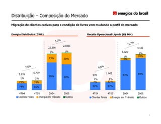 Distribuição – Composição do Mercado
Migração de clientes cativos para a condição de livres vem mudando o perfil do mercado


Energia Distribuída (GWh)                               Receita Operacional Líquida (R$ MM)

                                      3,0%
                                                                                                    %
                                                                                                11,7
                                              23.061
                                22.396                                                                  4.161
                                 1%            1%                                         3.726
                                                                                                         1%
                                                                                           1%           10%
                                23%           30%                                          6%


             2,5%                                                  8,6%

                    5.779                                                 1.062                         89%
     5.635                                                  978                            93%
                                76%           69%
       1%            2%                                     1%                1%
      25%           33%                                     7%               12%

      74%           65%                                     92%              87%


     4T04            4T05        2004         2005          4T04             4T05          2004         2005
     Clientes Finais    Energia em Trânsito    Outros      Clientes Finais        Energia em Trânsito    Outros




                                                                                                                  9
 