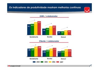 Os indicadores de produtividade mostram melhorias contínuas


                                      GWh / colaborador


                                    12,9
                             12,0
                      10,3
               10,1
                                                                8,9
                                                         8,1
                                                  6,6
                                           5,8
                                                                                    4,3   4,4
                                                                       3,4    3,6


                  Bandeirante                      Escelsa                    Enersul


                                      Cliente / colaborador


                             1,29 1,40
                                                                1,15
               1,06 1,07                                 1,06
                                                  0,89                              0,94 0,96
                                           0,80                        0,71 0,76



                  Bandeirante                      Escelsa                    Enersul

                               2004          2005              2006          2007

                                                                                                13
 