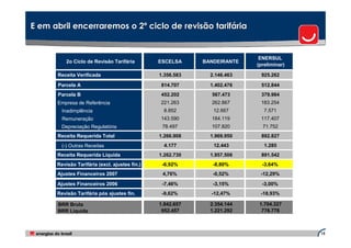 E em abril encerraremos o 2º ciclo de revisão tarifária


                                                                          ENERSUL
          2o Ciclo de Revisão Tarifária        ESCELSA     BANDEIRANTE
                                                                         (preliminar)

      Receita Verificada                       1.356.583     2.146.463    925.262

      Parcela A                                814.707       1.402.476    512.844
      Parcela B                                452.202       567.473      379.984
      Empresa de Referência                    221.263       262.867      183.254
        Inadimplência                           8.852         12.667        7.571
        Remuneração                            143.590       184.119      117.407
        Depreciação Regulatória                 78.497       107.820       71.752
      Receita Requerida Total                  1.266.908     1.969.950    892.827
        (-) Outras Receitas                      4.177        12.443        1.285
      Receita Requerida Líquida                1.262.730     1.957.506    891.542
      Revisão Tarifária (excl. ajustes fin.)    -6,92%        -8,80%       -3,64%
      Ajustes Financeiros 2007                  4,76%         -0,52%      -12,29%

      Ajustes Financeiros 2006                  -7,46%        -3,15%       -3,00%
      Revisão Tarifária pós ajustes fin.        -9,62%       -12,47%      -18,93%

      BRR Bruta                                1.842.657     2.354.144    1.704.327
      BRR Líquida                               952.457      1.221.292     778.778



                                                                                        15
 