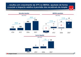…resultou em crescimento de 37% no EBITDA, ajustado de forma
a excluir o impacto relativo à provisão dos recebíveis da Ampla


                    Receita Líquida                                                     EBITDA ajustado
                          (R$ MM)                                                               (R$ MM)
                                           +24,9%
                                                                                                           + 37,2%    59
                                                    618                                                              47
                                                                                 + 37,5%                             12
                                    495                                                                   43
           +30,2%
                                                                            8              11                        47
                                                                                           8              40
                                                                                           3
                    153                                                                                   3
    118
                                                                            40
                                                                                           8              3
                                                                           -32
                                                                          -32
    4T06            4T07            2006            2007                  4T06         4T07           2006           2007
                                                     Lucro Líquido
                                                           (R$ MM)
                                                                         > 10x
                                                                                  34



                                                     7               9


                                    -18
                                    4T06            4T07         2006            2007
                                                                                                                            18
 