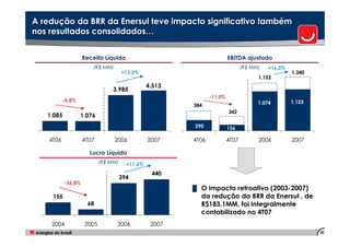 A redução da BRR da Enersul teve impacto significativo também
nos resultados consolidados…


                    Receita Líquida                                     EBITDA ajustado
                        (R$ MM)                                                (R$ MM)   +16,3%
                                     +13,3%                                                       1.340
                                                                                     1.152
                                                4.513                                1074         1123
                                3.985
                                                               -11,0%
           -0,8%                                                                     1.074        1.123
                                                        384
                                                                        342
   1.085           1.076                                290
                                                                        156
                                                        290             156

    4T06            4T07          2006          2007    4T06            4T07         2006         2007

                      Lucro Líquido
                           (R$ MM)     +11,6%
                                                 440
                                     394
           -55,8%
                                                        █ O impacto retroativo (2003-2007)
     155                                                  da redução da BRR da Enersul , de
                     68                                   R$183,1MM, foi integralmente
                                                          contabilizado no 4T07
    2004            2005          2006           2007
                                                                                                          20
 