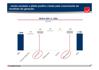 ...tendo anulado o efeito positivo criado pelo crescimento do
resultado da geração



                                         EBITDA 2007 vs. 2006
                                                    (R$ MM)




                                         169                34         -14              -183
                              43                                                                 1.123
        1.074
        06




                                                                                                 07
                                      ão




                                                                                       l
                                                                    s
                                                       ão
                         o




                                                                                       su
                                                                  ro
                          ã
      20




                                                                                               20
                                                                                    er
                                    aç




                                                                  ut
                                                     iç
                       aç




                                                                               En
                                                                 O
                                                       u
                                    er
                    liz




                                                   rib




                                                                                R
                                   G
                  a




                                               ist




                                                                             BR
               ci




                                               D
               er
             om
         C




                                                                                                         21
 