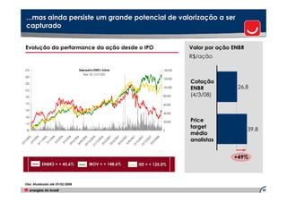...mas ainda persiste um grande potencial de valorização a ser
     capturado


     Evolução da performance da ação desde o IPO                                                                                                   Valor por ação ENBR
                                                                                                                                                   R$/ação

     270                                                                                                                                 140.000

     250
                                                                                                                                         120.000
     230                                                                                                                                           Cotação
     210
                                                                                                                                         100.000
                                                                                                                                                   ENBR            26,8
     190                                                                                                                                 80.000    (4/3/08)
     170                                                                                                                                 60.000
     150
                                                                                                                                         40.000
     130
                                                                                                                                         20.000    Price
     110
                                                                                                                                                   target                39,8
      90                                                                                                                                 0
                                                                                                                                                   médio
            05




                            06

                                  06

                                           06
        5




                        5




                                                    6

                                                             6




                                                                                     7

                                                                                              7

                                                                                                     7

                                                                                                            7




                                                                                                                                     8
                                                                   6

                                                                             6




                                                                                                                     7

                                                                                                                             7
                                                                                                                                                   analistas
     00




                     00




                                                 00

                                                          00




                                                                                  00

                                                                                           00

                                                                                                  00

                                                                                                         00




                                                                                                                                  00
                                                                    0

                                                                           0




                                                                                                                    0

                                                                                                                            0
            20




                            20

                                 20

                                       20




                                                                 20

                                                                        20




                                                                                                                 20

                                                                                                                         20
 /2




                 /2




                                                /2

                                                        /2




                                                                                 /2

                                                                                         /2

                                                                                                  /2

                                                                                                         /2




                                                                                                                                 /2
           9/




                        1/

                                 3/

                                       5/




                                                             0/

                                                                        2/




                                                                                                                0/

                                                                                                                        2/
/7




                 11




                                            /6

                                                     /8




                                                                             /2

                                                                                      /4

                                                                                              /6

                                                                                                       /8




                                                                                                                                /2
       6/




                       3/

                             3/

                                      3/




                                                             /1

                                                                    /1




                                                                                                              /1

                                                                                                                     /1
12




                                            29

                                                     24




                                                                             23

                                                                                      23

                                                                                            20

                                                                                                   16




                                                                                                                             18
                4/




                                                           23

                                                                  21




                                                                                                            15

                                                                                                                   13




                                                                                                                                                                  +49%
                     ENBR3 = + 45.6%                             IBOV = + 148.6%                                   IEE = + 125.0%



     Obs: Atualizado até 29/02/2008
                                                                                                                                                                                30
 