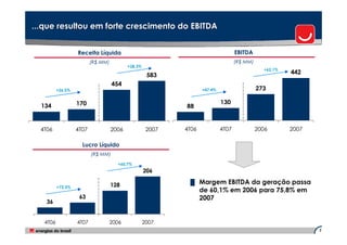 ...que resultou em forte crescimento do EBITDA


                   Receita Líquida                                                 EBITDA
                          (R$ MM)                                                  (R$ MM)
                                           +28,3%
                                                                                               +62,1%
                                                     583                                                442
                                    454
          +26,5%                                                   +47,4%                    273

                   170                                                      130
  134                                                       88


  4T06             4T07             2006             2007   4T06            4T07             2006       2007

                     Lucro Líquido
                          (R$ MM)
                                      +60,7%
                                                    206

                                    128                      █ Margem EBITDA da geração passa
          +72,5%
                                                                   de 60,1% em 2006 para 75,8% em
                    63                                             2007
    36


   4T06            4T07         2006                2007
                                                                                                               7
 