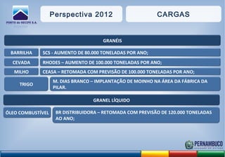GRANÉIS
BARRILHA SCS - AUMENTO DE 80.000 TONELADAS POR ANO;
CEVADA RHODES – AUMENTO DE 100.000 TONELADAS POR ANO;
MILHO CEASA – RETOMADA COM PREVISÃO DE 100.000 TONELADAS POR ANO;
TRIGO
M. DIAS BRANCO – IMPLANTAÇÃO DE MOINHO NA ÁREA DA FÁBRICA DA
PILAR.
GRANEL LÍQUIDO
ÓLEO COMBUSTÍVEL BR DISTRIBUIDORA – RETOMADA COM PREVISÃO DE 120.000 TONELADAS
AO ANO;
Perspectiva 2012 CARGAS
 