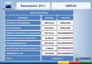 Resultados 2011 OBRAS
ESTAÇÃO DE TRANSBORDOESTAÇÃO DE TRANSBORDO 600.921,59
SILO PORTUÁRIOSILO PORTUÁRIO 814.592,51
TERMINAL MARÍTIMO DE PASSAGEIROSTERMINAL MARÍTIMO DE PASSAGEIROS 524.718,11
INFRAESTRUTURA DE ATRACAÇÃOINFRAESTRUTURA DE ATRACAÇÃO 86.902,26
SEDE ADMINISTRATIVASEDE ADMINISTRATIVA 581.524,34
GUARITAS DOS PÁTIOS 02, 03/04 E 06GUARITAS DOS PÁTIOS 02, 03/04 E 06 9.340,64
ARMAZÉNS 05 E 06
ÁREA OPERACIONAL
DESCRIÇÃO RECURSO
CONCLUÍDO
CONCLUÍDO
EM ANDAMENTO
SITUAÇÃO
TOTAL 2.284.621,51
255.793,65
EM ANDAMENTO
EM ANDAMENTO
EM ANDAMENTO
EM ANDAMENTO
 