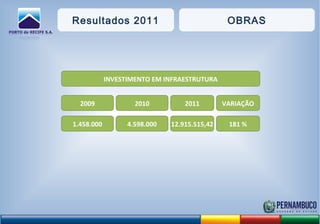 Resultados 2011 OBRAS
INVESTIMENTO EM INFRAESTRUTURA
2009 20112010
1.458.000 12.915.515,424.598.000
VARIAÇÃO
181 %
 