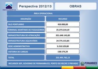 Perspectiva 2012/13 OBRAS
SILO PORTUÁRIOSILO PORTUÁRIO 450.000,00
TERMINAL MARÍTIMO DE PASSAGEIROSTERMINAL MARÍTIMO DE PASSAGEIROS 25.273.219,19
INFRAESTRUTURA DE ATRACAÇÃOINFRAESTRUTURA DE ATRACAÇÃO 201.648.143,00
INFRAESTRUTURA AQUAVIÁRIAINFRAESTRUTURA AQUAVIÁRIA 24.775.315,85
SEDE ADMINISTRATIVASEDE ADMINISTRATIVA 3.210.529,80
VISTORIA DE CARGASVISTORIA DE CARGAS 138.574,29
ÁREA OPERACIONAL
DESCRIÇÃO RECURSO
TOTAL 255.495.782,13
RECURSOS SEP, GOVERNO DE PERNAMBUCO, PORTO DO RECIFE E PRIVADO
 