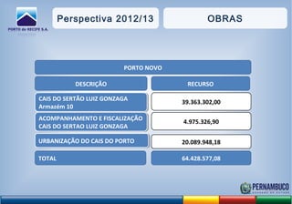 Perspectiva 2012/13 OBRAS
CAIS DO SERTÃO LUIZ GONZAGA
Armazém 10
CAIS DO SERTÃO LUIZ GONZAGA
Armazém 10
39.363.302,00
URBANIZAÇÃO DO CAIS DO PORTOURBANIZAÇÃO DO CAIS DO PORTO 20.089.948,18
PORTO NOVO
DESCRIÇÃO RECURSO
TOTAL 64.428.577,08
ACOMPANHAMENTO E FISCALIZAÇÃO
CAIS DO SERTAO LUIZ GONZAGA
ACOMPANHAMENTO E FISCALIZAÇÃO
CAIS DO SERTAO LUIZ GONZAGA
4.975.326,90
 