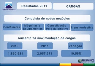 Resultados 2011
Conquista de novos negócios
CARGAS
Aumento na movimentação de cargas
Contêineres
Máquinas e
Equipamentos
Consolidação
Polo automotivo
2010 2011 variação
1.860.981 2.057.371 10,55%
Transnordestina
 