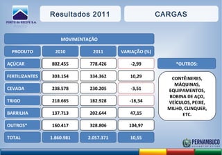 AÇÚCARAÇÚCAR 778.426802.455
FERTILIZANTESFERTILIZANTES 334.362303.154
CEVADACEVADA 230.205238.578
TRIGOTRIGO 182.928218.665
BARRILHABARRILHA 202.644137.713
OUTROS*OUTROS* 328.806160.417
TOTAL 1.860.981
MOVIMENTAÇÃO
PRODUTO 20112010
-2,99
10,29
-3,51
-16,34
47,15
104,97
VARIAÇÃO (%)
2.057.371 10,55
*OUTROS:
CONTÊINERES,
MÁQUINAS,
EQUIPAMENTOS,
BOBINA DE AÇO,
VEÍCULOS, PEIXE,
MILHO, CLINQUER,
ETC.
Resultados 2011 CARGAS
 