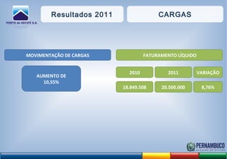 Resultados 2011 CARGAS
MOVIMENTAÇÃO DE CARGAS FATURAMENTO LÍQUIDO
AUMENTO DE
10,55%
2010 VARIAÇÃO2011
18.849.508 8,76%20.500.000
 