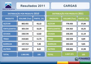 AÇÚCARAÇÚCAR 43,12802.455
FERTILIZANTESFERTILIZANTES 16,29303.154
CEVADACEVADA 12,82238.578
TRIGOTRIGO 11,75218.665
BARRILHABARRILHA 7,40137.713
OUTROSOUTROS 8,62160.417
TOTAL 1.860.981
DISTRIBUIÇÃO POR PRODUTO 2010
PRODUTO PARTIC. (%)VOLUME (Ton)
100
AÇÚCARAÇÚCAR 37,84
FERTILIZANTESFERTILIZANTES 16,25
CEVADACEVADA 11,19
TRIGOTRIGO 8,89
BARRILHABARRILHA 9,85
OUTROSOUTROS 15,98
TOTAL
DISTRIBUIÇÃO POR PRODUTO 2011
PRODUTO PARTIC. (%)VOLUME (Ton)
100
778.426
334.362
230.205
182.928
202.644
328.806
2.057.371
Resultados 2011 CARGAS
 