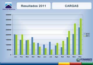 Resultados 2011 CARGAS
0
50000
100000
150000
200000
250000
300000
350000
400000
Jan Fev Mar Abr Mai Jun Jul Ago Set Out Nov Dez
2010
2011
 
