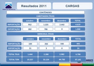 Resultados 2011 CARGAS
CABOTAGEM (TEUS)
IMPORTAÇÃO 1.225952 4.619
EXPORTAÇÃO 786282 1.068
outubro novembro dezembro TOTAL
MERCOSUL (TEUS)
IMPORTAÇÃO 266189 995
EXPORTAÇÃO 321 24
outubro novembro dezembro TOTAL
2.442
0
540
0
TOTAL TON 33.15419.257 97.14144.730
CONTÊINERES
TOTAL TEUS 2.2801.444 6.7062.982
 