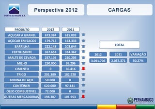 Perspectiva 2012 CARGAS
AÇUCAR A GRANEL 615.093673.384
TOTAL
PRODUTO 20112012
BARRILHA 202.644222.148
AÇÚCAR EM SACOS 163.333179.715
MALTE DE CEVADA 230.205257.105
FERTILIZANTE 334.362367.658
CIMENTO 30.4160
MILHO 99.296250.000
BOBINA DE AÇO 050.000
TRIGO 182.928201.389
CONTÊINER 97.141620.000
OUTRAS MERCADORIAS 101.953198.307
ÓLEO COMBUSTIVEL 072.000
VARIAÇÃO20112012
50,27%2.057.3713.091.706
 