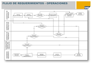 FLUJO DE REQUERIMIENTOS - OPERACIONES
 