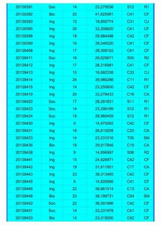 20139391   Soc   14   23,279536   S12   R1
20139392   Bio   25   41,625991   C41   CF
20139393   Ing   12   19,950774   C31   CJ
20139395   Ing   20   33,208820   C41   CF
20139398   Ing   18   29,984498   C42   CF
20139399   Ing   16   26,546520   C41   CF
20139408   Ing   17   28,308102   C41   CF
20139411   Soc   16   26,625671   S05   R2
20139412   Ing   17   28,316981   C41   CF
20139413   Ing   10   16,682338   C33   CJ
20139414   Ing   24   39,966286   C11   R1
20139415   Ing   14   23,250600   C42   CF
20139419   Ing   20   33,278433   C16   CA
20139420   Soc   17   28,291831   S11   R1
20139423   Soc   14   23,298189   S12   R1
20139424   Soc   18   29,960459   S12   R1
20139430   Ing   9    14,975592   C42   CF
20139431   Ing   16   26,610208   C23   CA
20139433   Ing   14   23,231016   T05   SM
20139436   Bio   18   29,917846   C19   CA
20139438   Ing   9    14,956997   S06   R2
20139441   Ing   15   24,928971   C42   CF
20139442   Ing   19   31,611851   C17   CA
20139443   Ing   23   38,313485   C42   CF
20139445   Ing   9    14,920695   C41   CF
20139446   Ing   22   36,661514   C13   CA
20139448   Bio   23   38,199731   C04   SM
20139450   Soc   22   36,591996   C42   CF
20139451   Soc   14   23,231978   C41   CF
20139453   Bio   14   23,319200   C42   CF
 