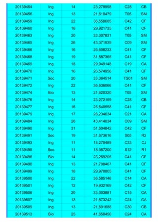 20139454   Ing   14   23,279998   C28    CB
20139456   Ing   13   21,610479   T05    SM
20139459   Ing   22   36,558685   C42    CF
20139460   Ing   18   29,921735   C41    CF
20139463   Ing   20   33,307831   T05    SM
20139465   Ing   26   43,371939   C09    SM
20139466   Ing   16   26,608233   C41    CF
20139468   Ing   19   31,587365   C41    CF
20139469   Ing   18   29,949148   C19    CA
20139470   Ing   16   26,574956   C41    CF
20139471   Soc   20   33,364514   TS01   SM
20139472   Ing   22   36,636066   C41    CF
20139474   Bio   13   21,620320   T05    SM
20139476   Ing   14   23,272159   C28    CB
20139477   Ing   16   26,640558   C41    CF
20139479   Ing   17   28,234634   C21    CA
20139484   Ing   26   43,414034   C09    SM
20139490   Ing   31   51,604842   C42    CF
20139491   Soc   19   31,673616   S05    R2
20139493   Ing   11   18,270489   C33    CJ
20139495   Soc   11   18,357200   S12    R1
20139496   Bio   14   23,269205   C41    CF
20139498   Ing   13   21,708467   C41    CF
20139499   Ing   18   29,970805   C41    CF
20139500   Ing   22   36,585146   C14    CA
20139501   Ing   12   19,932169   C42    CF
20139506   Ing   20   33,303881   C15    CA
20139507   Ing   13   21,673242   C24    CA
20139509   Ing   13   21,601688   C30    CB
20139513   Bio   25   41,650450   C24    CA
 