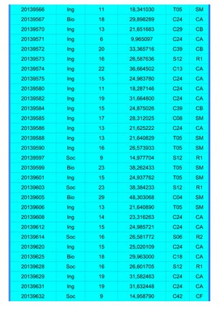 20139566   Ing   11   18,341030   T05   SM
20139567   Bio   18   29,898289   C24   CA
20139570   Ing   13   21,651683   C29   CB
20139571   Ing   6    9,965097    C24   CA
20139572   Ing   20   33,365716   C39   CB
20139573   Ing   16   26,587636   S12   R1
20139574   Ing   22   36,664502   C13   CA
20139575   Ing   15   24,983780   C24   CA
20139580   Ing   11   18,287146   C24   CA
20139582   Ing   19   31,664800   C24   CA
20139584   Ing   15   24,875026   C39   CB
20139585   Ing   17   28,312025   C08   SM
20139586   Ing   13   21,625222   C24   CA
20139588   Ing   13   21,640829   T05   SM
20139590   Ing   16   26,573933   T05   SM
20139597   Soc   9    14,977704   S12   R1
20139599   Bio   23   38,262433   T05   SM
20139601   Ing   15   24,937762   T05   SM
20139603   Soc   23   38,384233   S12   R1
20139605   Bio   29   48,303068   C04   SM
20139606   Ing   13   21,640890   T05   SM
20139608   Ing   14   23,316263   C24   CA
20139612   Ing   15   24,985721   C24   CA
20139614   Soc   16   26,581772   S06   R2
20139620   Ing   15   25,020109   C24   CA
20139625   Bio   18   29,963000   C18   CA
20139628   Soc   16   26,601705   S12   R1
20139629   Ing   19   31,582463   C24   CA
20139631   Ing   19   31,632448   C24   CA
20139632   Soc   9    14,958790   C42   CF
 