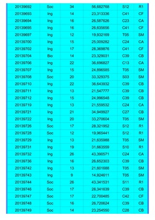 20139692   Soc   34   56,682768   S12   R1
20139693   Ing   14   23,313336   C41   CF
20139694   Ing   16   26,587626   C23   CA
20139695   Ing   16   26,635656   C41   CF
20139697   Ing   12   19,932169   T05   SM
20139700   Ing   15   25,009282   C24   CA
20139702   Ing   17   28,369876   C41   CF
20139704   Bio   14   23,329031   C39   CB
20139706   Ing   22   36,696827   C13   CA
20139707   Ing   15   24,896585   T05   SM
20139708   Soc   20   33,329375   S03   SM
20139710   Ing   22   36,643932   C39   CB
20139711   Ing   13   21,547777   C39   CB
20139712   Ing   15   24,996548   C39   CB
20139719   Ing   13   21,559532   C24   CA
20139721   Ing   21   34,949927   C27   CB
20139722   Ing   20   33,270604   T05   SM
20139726   Soc   17   28,321952   S12   R1
20139728   Soc   12   19,965441   S12   R1
20139729   Ing   13   21,635988   T05   SM
20139731   Ing   19   31,663559   S10   R1
20139732   Ing   26   43,390571   C24   CA
20139736   Ing   16   26,652303   C39   CB
20139742   Ing   13   21,601688   T05   SM
20139743   Ing   9    14,924611   T05   SM
20139744   Soc   26   43,341531   S11   R1
20139746   Soc   17   28,341639   C39   CB
20139747   Soc   17   22,700485   C42   CF
20139748   Soc   16   26,720624   C39   CB
20139749   Soc   14   23,254550   C28   CB
 