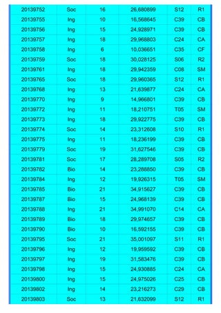 20139752   Soc   16   26,680899   S12   R1
20139755   Ing   10   16,568645   C39   CB
20139756   Ing   15   24,928971   C39   CB
20139757   Ing   18   29,968803   C24   CA
20139758   Ing   6    10,036651   C35   CF
20139759   Soc   18   30,028125   S06   R2
20139761   Ing   18   29,942359   C08   SM
20139765   Soc   18   29,960365   S12   R1
20139768   Ing   13   21,639877   C24   CA
20139770   Ing   9    14,966801   C39   CB
20139772   Ing   11   18,210751   T05   SM
20139773   Ing   18   29,922775   C39   CB
20139774   Soc   14   23,312608   S10   R1
20139775   Ing   11   18,236199   C39   CB
20139779   Soc   19   31,627546   C39   CB
20139781   Soc   17   28,289708   S05   R2
20139782   Bio   14   23,288850   C39   CB
20139784   Ing   12   19,926315   T05   SM
20139785   Bio   21   34,915627   C39   CB
20139787   Bio   15   24,968139   C39   CB
20139788   Ing   21   34,991070   C14   CA
20139789   Bio   18   29,974657   C39   CB
20139790   Bio   10   16,592155   C39   CB
20139795   Soc   21   35,001097   S11   R1
20139796   Ing   12   19,959592   C39   CB
20139797   Ing   19   31,583476   C39   CB
20139798   Ing   15   24,930885   C24   CA
20139800   Ing   15   24,975026   C25   CB
20139802   Ing   14   23,216273   C29   CB
20139803   Soc   13   21,632099   S12   R1
 
