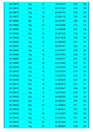 20139872   Ing   12   19,916474   C39   CB
20139873   Soc   16   26,707295   C39   CB
20139874   Ing   16   26,547472   C39   CB
20139877   Ing   26   43,266112   T05   SM
20139880   Bio   17   28,331697   C20   CA
20139882   Ing   22   36,652696   C13   CA
20139883   Ing   9    15,009858   C27   CB
20139886   Bio   18   29,987425   C18   CA
20139888   Ing   16   26,610208   T05   SM
20139889   Ing   14   23,300568   C41   CF
20139891   Ing   17   28,247341   C24   CA
20139894   Ing   14   23,301557   C28   CB
20139896   Ing   18   29,919760   C42   CF
20139897   Ing   12   19,902781   C27   CB
20139898   Soc   26   43,319343   S12   R1
20139899   Ing   10   16,640209   T04   SM
20139903   Ing   18   29,947234   C19   CA
20139904   Soc   11   18,322239   S12   R1
20139906   Ing   19   31,628508   C27   CB
20139912   Soc   18   29,993674   S12   R1
20139915   Ing   18   29,933541   C08   SM
20139916   Ing   12   19,972360   C24   CA
20139920   Ing   18   29,994302   C18   CA
20139922   Soc   17   28,395005   T05   SM
20139925   Soc   20   33,338922   S11   R1
20139926   Ing   9    14,963813   C27   CB
20139929   Ing   20   33,318597   T05   SM
20139932   Ing   14   23,256464   C27   CB
20139937   Ing   22   36,591962   C14   CA
20139944   Ing   26   43,285669   C09   SM
 